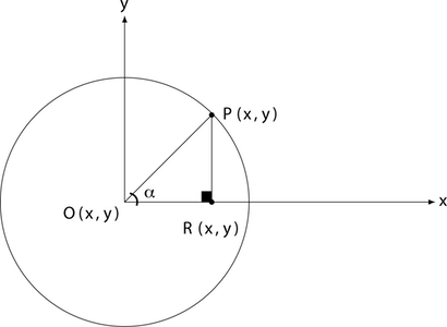 Figure 3: A circle with a segment as radius and a projection on the x-axis. 