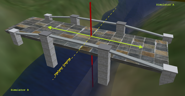  Simulator-crossing bridge 
