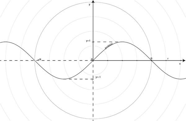 Figure 5: A representation of the sine function 