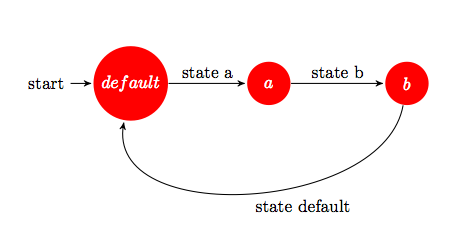 Figure 7: A simple 3-state DFA. 