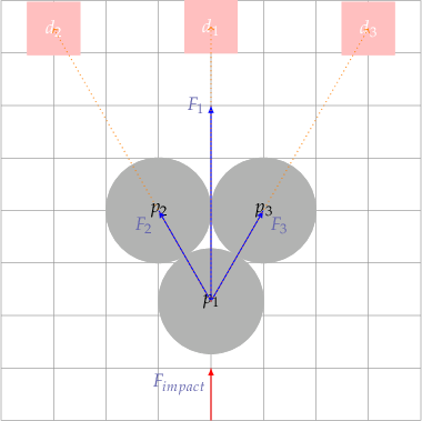 
\begin{tikzpicture}
  % grid
  \draw[help lines] (-4,-4) grid (4,4);
  
  % detectors
  \node [square,minimum size=10mm] at (0, {3.5}) [draw] (d2) [pink,fill,text=white] {$d_{1}$};
  \node [square,minimum size=10mm] at (-3, {3 * sqrt(3) - sqrt(3)}) [draw] (d2) [pink,fill,text=white] {$d_{2}$};
  \node [square,minimum size=10mm] at (3, {3 * sqrt(3) - sqrt(3)}) [draw] (d2) [pink,fill,text=white] {$d_{3}$};
  
  % particles
  \node [circle,minimum size=20mm] at (-1,0) [draw] (alpha) [draw=grey!30,fill=grey!30,text=black] {$p_{2}$};
  \node [circle,minimum size=20mm] at (1,0) [draw] (beta) [draw=grey!30,fill=grey!30,text=black] {$p_{3}$};
  \node [circle,minimum size=20mm] at (0,{-sqrt(3)}) [draw] (hello) [draw=grey!30,fill=grey!30,text=black] {$p_{1}$};
  
  % forces
  \draw [>=latex,draw=blue,fill=blue,->] (0,{-sqrt(3)}) -- (0,2) node[anchor=east] {$F_{1}$};
  \draw [>=latex,draw=blue,fill=blue,->] (0,{-sqrt(3)}) -- (1,0) node[anchor=north west] {$F_{3}$};
  \draw [>=latex,draw=blue,fill=blue,->] (0,{-sqrt(3)}) -- (-1,0) node[anchor=north east] {$F_{2}$};
  
  \draw [>=latex,draw=red,fill=red,->] (0,-4) -- (0,-3) node[anchor=north east] {$F_{impact}$};
  
  % trajectories
  \draw [orange,->,thin,dotted] (0,{-sqrt(3)}) -- (3,{3*sqrt(3)-sqrt(3)});
  \draw [orange,->,thin,dotted] (0,{-sqrt(3)}) -- (-3,{3*sqrt(3)-sqrt(3)});
  \draw [orange,->,thin,dotted] (0,{-sqrt(3)}) -- (0,3.5);
  %\draw [orange,->,thick] (0,{-sqrt(3)}) -- (-1,0);

\end{tikzpicture}

