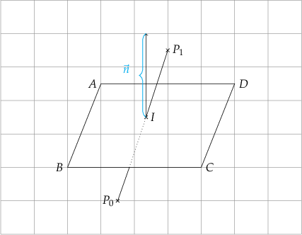 

\begin{tikzpicture}
  % grid
  \draw[help lines] (-4,-3) grid (5,4);
  
  % origin
  %\draw[red, line width=.1mm] (-0.1,-0.1) -- (0.1,0.1)
  %  (0.1,-0.1) -- (-0.1,0.1);
  %\coordinate[label={[red]above:$O$}] (O) at (0,0);
  
  %\draw[black,line width=5mm] (-3, {3 * sqrt(3) - sqrt(3)}) -- ((-3,0);
  %\node [square,rotate={30},minimum size=10mm] at (-3, {3 * sqrt(3) - sqrt(3)}) [draw] (d2) [orange,fill,text=white] {$d_{2}$};
  %\draw[orange,line width=.1mm] (-3, {3 * sqrt(3) - sqrt(3)}) -- (-2,0); 
  %\draw[orange,line width=.1mm] (-3, {3 * sqrt(3) - sqrt(3)}) -- (0,2);
  
  % coordinates
  \coordinate[label={[black]left:$A$}] (A) at (-1,1.5);
  \coordinate[label={[black]left:$B$}] (B) at (-2,-1);
  \coordinate[label={[black]right:$C$}] (C) at (2,-1);
  \coordinate[label={[black]right:$D$}] (D) at (3,1.5);
  \coordinate[label={[black]left:$P_{0}$}] (P0) at (-.5,-2);
  \coordinate[label={[black]right:$P_{1}$}] (P1) at (1,2.5);
  \coordinate (R) at (-.15,-1);
  \coordinate[label={[black]right:$I$}] (I) at (.35,.5);
  \coordinate (N) at (.35, 3);
  
  % plane 
  \draw[black, line width=.1mm] (A) -- (B) -- (C) -- (D) -- cycle;
  % mark points
  \drawpoint{P0}{.5mm}{black};
  \drawpoint{I}{.5mm}{black};
  \drawpoint{P1}{.5mm}{black};
  
  % line
  \draw[black, line width=.1mm] (P0) -- (R);
  \draw[dotted, black, line width=.1mm] (R) -- (I);
  \draw[black, line width=.1mm] (I) -- (P1);
  
  % normal
  \draw[->, black, line width=.1mm] (I) -- (N);
  % brace normal
  \drawbrace{I}{N}{2mm}{cyan}{$\vec{n}$}{-6mm}{2mm}{}
  
\end{tikzpicture}

