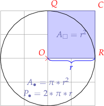 
\begin{tikzpicture}

  % grid
  \draw[help lines] (-2,-2) grid (2,2);
  
  % origin
  \draw[red, line width=.1mm] (-0.1,-0.1) -- (0.1,0.1)
    (0.1,-0.1) -- (-0.1,0.1);
  \coordinate[label={[red]above left:$O$}] (O) at (0,0);
  \coordinate[label={[red]above right:$R$}] (R) at (2,0);
  \coordinate[label={[red]above right:$Q$}] (Q) at (0,2);
  \coordinate[label={[red]above right:$C$}] (C) at (2,2);
  
  %radius
  \draw[fill=blue!20,fill opacity=0.1] (O) -- (R) -- (C) -- (Q) -- cycle;
  
  % triangle 
  \draw [black] (0,0) circle [radius=2];
  \drawbrace{O}{R}{2mm}{blue}{$r$}{0}{-4mm}{mirror};
  
  \node [thick] at (1,1) {$A_{\square}=r^{2}$};
  \node [thick] at (0,-1) {$A_{\bullet}=\pi*r^{2}$};
  \node [thick] at (0,-1.5) {$P_{\bullet}=2*\pi*r$};
  
\end{tikzpicture}

