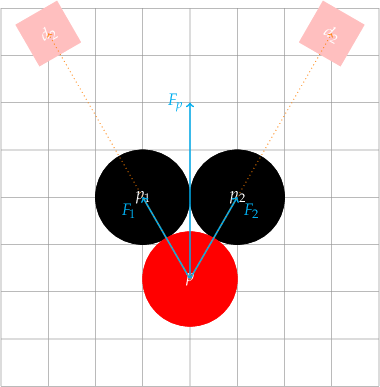 
\begin{tikzpicture}
  % grid
  \draw[help lines] (-4,-4) grid (4,4);
  
  % detectors
  \node [square,rotate={30},minimum size=10mm] at (-3, {3 * sqrt(3) - sqrt(3)}) [draw] (d2) [pink,fill,text=white] {$d_{2}$};
  \node [square,rotate={-30},minimum size=10mm] at (3, {3 * sqrt(3) - sqrt(3)}) [draw] (d2) [pink,fill,text=white] {$d_{2}$};
  
  % particles
  \node [circle,minimum size=20mm] at (-1,0) [draw] (alpha) [black,fill,text=white] {$p_{1}$};
  \node [circle,minimum size=20mm] at (1,0) [draw] (beta) [black,fill,text=white] {$p_{2}$};
  \node [circle,minimum size=20mm] at (0,{-sqrt(3)}) [draw] (hello) [red,fill,text=white] {$p$};
  
  % forces
  \draw [cyan,->,thick] (0,{-sqrt(3)}) -- (0,2) node[anchor=east] {$F_{p}$};
  \draw [cyan,->,thick] (0,{-sqrt(3)}) -- (1,0) node[anchor=north west] {$F_{2}$};
  \draw [cyan,->,thick] (0,{-sqrt(3)}) -- (-1,0) node[anchor=north east] {$F_{1}$};
  
  % trajectories
  \draw [orange,->,thin,dotted] (0,{-sqrt(3)}) -- (3,{3*sqrt(3)-sqrt(3)});
  \draw [orange,->,thin,dotted] (0,{-sqrt(3)}) -- (-3,{3*sqrt(3)-sqrt(3)});
  %\draw [orange,->,thick] (0,{-sqrt(3)}) -- (-1,0);

\end{tikzpicture}


