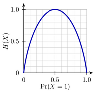 Figure 2: Binary entropy function: tossing a coint, $X$ axis represents the probability of a head or tail and the $Y$-axis represents one of the faces as $0$ and the other as $1$. 