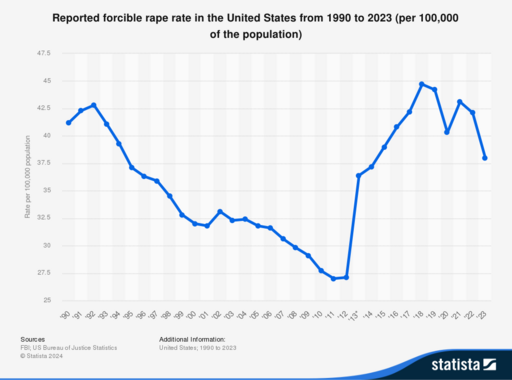 Forced raped cases in the U.S.