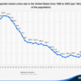 fuss_politics_statista_violent_crime_rate_in_the_us.png