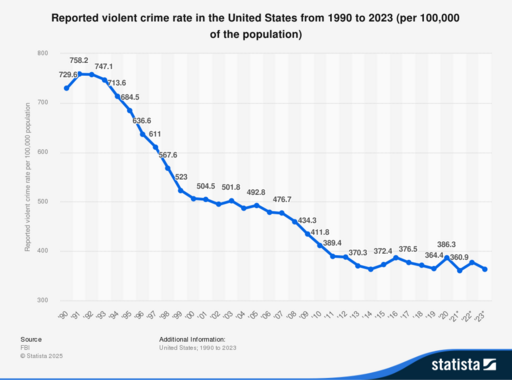 Violent crime rate in the U.S.