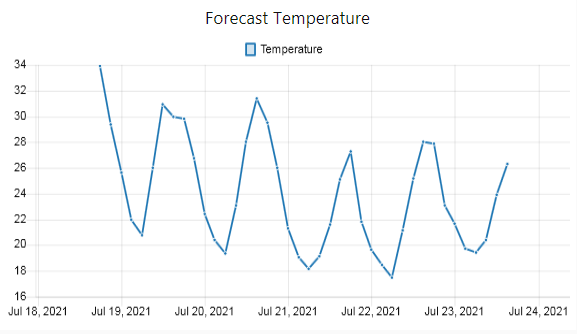 fuss_node-red_flows_temperature_forecast_chart.png