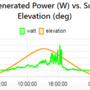 hardware_creating_an_epever_solar_controller_monitor_power_vs_sun_elevation.png
