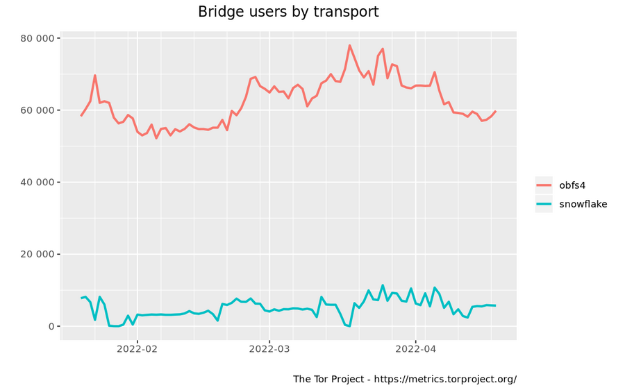 networking_tor_using_the_snowflake_bridge_transport_snowflake_usage.png