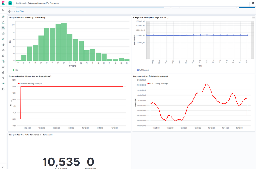 secondlifescripted_agentscorradeprojectsin_worldhearteat_monitoring_with_elasticsearch_and_kibana_dashboard.png