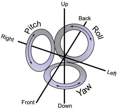  The ''Front'' direction represents a translation in the positive sense of the x-axis, the ''Left'' translation represents a translation in the positive sense of the y-axis and an upward movement represents a translation along the positive sense of the z-axis (3-right hand, finger rule). 