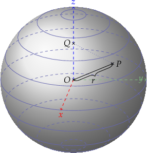 
\begin{tikzpicture}

\def\R{3} % sphere radius
\def\angEl{25} % elevation angle
\def\angAz{-100} % azimuth angle
\def\angPhiOne{-50} % longitude of point P
\def\angPhiTwo{-35} % longitude of point Q
\def\angBeta{33} % latitude of point P and Q

%% working planes
\pgfmathsetmacro\H{\R*cos(\angEl)} % distance to north pole
\LongitudePlane[xzplane]{\angEl}{\angAz}
\LongitudePlane[pzplane]{\angEl}{\angPhiOne}
\LongitudePlane[qzplane]{\angEl}{\angPhiTwo}
\LatitudePlane[equator]{\angEl}{0}

%% draw background sphere
\fill[ball color=grey!10] (0,0) circle (\R); % 3D lighting effect

% circles
\foreach \t in {-80,-60,...,80} { \DrawLatitudeCircle[\R]{\t} }
%\foreach \t in {-5,-35,...,-175} { \DrawLongitudeCircle[\R]{\t} }

% z axis
\draw[->,dashed,blue] (O) -- +(0,\R) node[above] {$z$} coordinate (z);
% x axis
\path[xzplane] (0:\R) node[below,red] {$x$} coordinate (x);
\draw[->,dashed,red] (O) -- (x);
% y axis
\path[pyplane] (0:\R) node[left,green!50] {$y$} coordinate (y);
\draw[->,dashed,green!50] (O) -- (y);

% Ox
%\drawbrace{O}{x}{2mm}{black}{$r$}{4mm}{0}{};
% Oy
%\drawbrace{O}{y}{2mm}{black}{$r$}{0}{4mm}{};
% Oz
%\drawbrace{O}{z}{2mm}{black}{$r$}{-4mm}{0}{};

% right-angle
%\node[square,minimum size=1mm, dotted] at (0.1,0.1) [draw,fill] (O) [magenta] {};
%\coordinate[label={[magenta]above right:$90^{\circ}$}] (90) at (0.2, 0.2);

\coordinate [label={[black]left:$O$}] (O) at (0,0);
\drawpoint{O}{.5mm}{black};

\path[pzplane] (\angBeta:\R) coordinate [label={[black]right:$P$}] (P);
\drawpoint{P}{.5mm}{black};

\draw[->,black] (O) -- (P);
\drawbrace{O}{P}{2mm}{black}{$r$}{0}{-4mm}{mirror};

\coordinate [label={[black]left:$Q$}] (Q) at (0,0.5*\R);
\drawpoint{Q}{.5mm}{black};

\draw[dotted] (P) -- (Q);

\end{tikzpicture}

