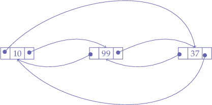 
\begin{tikzpicture}[list/.style={rectangle split, rectangle split parts=3, node distance=20mm,
    draw, rectangle split horizontal}]

    \node[list,on chain] (A) {\nodepart{second} 10};
    \node[list,on chain, right of=A, right=10mm] (B) {\nodepart{second} 99};
    \node[list,on chain, right of=B, right=10mm] (C) {\nodepart{second} 37};

    %\node[on chain, draw, inner sep=6pt, right of=C, right=10mm] (D) {};
    \draw (D.north east) -- (D.south west);
    \draw (D.north west) -- (D.south east);

    % A <-> B
    \draw[*->] let \p1 = (A.three), \p2 = (A.center) in (\x1,\y2) to [out=25,in=150] (B.two north);
    \draw[*->] let \p1 = (B.one), \p2 = (B.center) in (\x1,\y2) to [out=-150,in=-25] (A.two south);

    % B <-> C
    \draw[*->] let \p1 = (B.three), \p2 = (B.center) in (\x1,\y2) to [out=25,in=150] (C.two north);
    \draw[*->] let \p1 = (C.one), \p2 = (C.center) in (\x1,\y2) to [out=-150,in=-25] (B.two south);
    
    % A <-> C
    \draw[*->] let \p1 = (A.one), \p2 = (A.center) in (\x1,\y2) to [out=50,in=100] (C.two north);
    \draw[*->] let \p1 = (C.three), \p2 = (C.center) in (\x1,\y2) to [out=-100,in=-50] (A.two south);

\end{tikzpicture}
