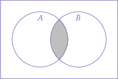 $$
\begin{venndiagram2sets}
\fillACapB
\end{venndiagram2sets}
$$