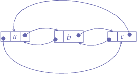 
\begin{tikzpicture}[list/.style={rectangle split, rectangle split parts=3,
    draw, rectangle split horizontal}, >=stealth, start chain, square/.style={rectangle, draw}]

 % \node[on chain,draw,inner sep=6pt] (X) {\scriptsize\texttt{null}};
  \node[list,on chain] (A) {\nodepart{second} $a$};
  \node[list,on chain] (B) {\nodepart{second} $b$};
  \node[list,on chain] (C) {\nodepart{second} $c$};
  %\node[on chain,draw,inner sep=6pt] (D) {\scriptsize\texttt{null}};
  \path[*->] let \p1 = (A.three), \p2 = (A.center) in (\x1,\y2) edge [bend left] (B);
  \path[*->] let \p1 = (B.three), \p2 = (B.center) in (\x1,\y2) edge [bend left]  (C);
  %\draw[*->] let \p1 = (C.three), \p2 = (C.center) in (\x1,\y2) -- (D);
  
  \path[*->] let \p1 = (C.one), \p2 = (C.one) in (\x1,\y2)  edge [bend left] (B);
  \path[*->] let \p1 = (B.one), \p2 = (B.one) in (\x1,\y2)  edge [bend left] (A);
  
  \path[*->] let \p1 = (C.three), \p2 = (C.center) in (\x1,\y2) edge [in=100,out=100]  (A);
   \path[*->] let \p1 = (A.one), \p2 = (A.center) in (\x1,\y2) edge [in=-100,out=-100]  (C);
  
\end{tikzpicture}
