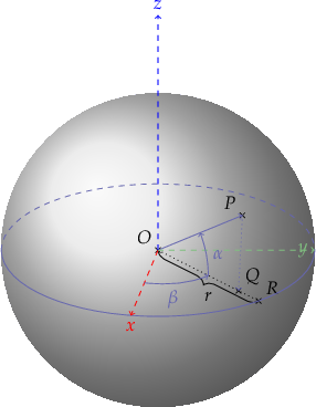 
\begin{tikzpicture}

\def\R{3} % sphere radius
\def\angEl{25} % elevation angle
\def\angAz{-100} % azimuth angle
\def\angPhiOne{-50} % longitude of point P
\def\angPhiTwo{-35} % longitude of point Q
\def\angBeta{33} % latitude of point P and Q

%% working planes
\pgfmathsetmacro\H{\R*cos(\angEl)} % distance to north pole
\LongitudePlane[xzplane]{\angEl}{\angAz}
\LongitudePlane[pzplane]{\angEl}{\angPhiOne}
\LongitudePlane[qzplane]{\angEl}{\angPhiTwo}
\LatitudePlane[equator]{\angEl}{0}

%% draw background sphere
\fill[ball color=grey!10] (0,0) circle (\R); % 3D lighting effect

%% characteristic points
\path[pzplane] (\angBeta:\R) coordinate [label={[black]above left:$P$}] (P);
\drawpoint{P}{.5mm}{black};
\coordinate [label={[black]above left:$O$}] (O) at (0,0);
\drawpoint{O}{.5mm}{black};

\path[pzplane] (\R,0) coordinate (PE);
\path[xzplane] (\R,0) coordinate (XE);
\path[pzplane] (\R,0) coordinate [label={[black]above right:$R$}] (R);
\drawpoint{R}{.5mm}{black};
\draw[dotted,black] (O) -- (R);
\drawbrace{O}{R}{2mm}{black}{$r$}{0}{-4mm}{mirror};

%% meridians and latitude circles
\DrawLatitudeCircle[\R]{0} % equator

%% draw lines and put labels
%\draw (-\R,-\H) -- (-\R,2*\R) (\R,-\H) -- (\R,2*\R);
\draw[->] (O) -- (P);

% z axis
\draw[->,dashed,blue] (O) -- +(0,1.5*\R) node[above] {$z$};
% x axis
\path[xzplane] (0:\R) node[below,red] {$x$} coordinate (x);
\draw[->,dashed,red] (O) -- (x);
% y axis
\path[pyplane] (0:\R) node[left,green!50] {$y$} coordinate (y);
\draw[->,dashed,green!50] (O) -- (y);

% projection P
\path[pzplane] (0.8*\R,0) coordinate [label={[black]above right:$Q$}] (Q);
\drawpoint{Q}{.5mm}{black};
\draw[->,dotted] (P) -- (Q);

%angles
\draw[pzplane,->,thin] (0:0.5*\R) to[bend right=15]
    node[midway,right] {$\alpha$} (\angBeta:0.5*\R);
\draw[equator,->,thin] (\angAz:0.5*\R) to[bend right=30]
    node[pos=0.4,below] {$\beta$} (\angPhiOne:0.5*\R);

\end{tikzpicture}


