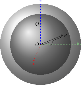 
\begin{tikzpicture}

\def\R{3} % sphere radius
\def\angEl{25} % elevation angle
\def\angAz{-100} % azimuth angle
\def\angPhiOne{-50} % longitude of point P
\def\angPhiTwo{-35} % longitude of point Q
\def\angBeta{33} % latitude of point P and Q

%% working planes
\pgfmathsetmacro\H{\R*cos(\angEl)} % distance to north pole
\LongitudePlane[xzplane]{\angEl}{\angAz}
\LongitudePlane[pzplane]{\angEl}{\angPhiOne}
\LongitudePlane[qzplane]{\angEl}{\angPhiTwo}
\LatitudePlane[equator]{\angEl}{0}

%% draw background sphere
\fill[ball color=gray!10] (0,0) circle (\R); % 3D lighting effect
\fill[ball color=gray!75] (0,0) circle (0.75*\R); % 3D lighting effect

% circles
%\foreach \t in {-80,-60,...,80} { \DrawLatitudeCircle[\R]{\t} }

% z axis
\draw[->,dashed,blue] (O) -- +(0,\R) node[above] {$z$} coordinate (z);
% x axis
\path[xzplane] (0:\R) node[below,red] {$x$} coordinate (x);
\draw[->,dashed,red] (O) -- (x);
% y axis
\path[pyplane] (0:\R) node[left,green!50] {$y$} coordinate (y);
\draw[->,dashed,green!50] (O) -- (y);

% Ox
%\drawbrace{O}{x}{2mm}{black}{$r$}{4mm}{0}{};
% Oy
%\drawbrace{O}{y}{2mm}{black}{$r$}{0}{4mm}{};
% Oz
%\drawbrace{O}{z}{2mm}{black}{$r$}{-4mm}{0}{};

% right-angle
%\node[square,minimum size=1mm, dotted] at (0.1,0.1) [draw,fill] (O) [magenta] {};
%\coordinate[label={[magenta]above right:$90^{\circ}$}] (90) at (0.2, 0.2);

\coordinate [label={[black]left:$O$}] (O) at (0,0);
\drawpoint{O}{.5mm}{black};

\path[pzplane] (\angBeta:\R) coordinate [label={[black]right:$P$}] (P);
\drawpoint{P}{.5mm}{black};

\draw[->,black] (O) -- (P);
\drawbrace{O}{P}{2mm}{black}{$r$}{0}{-4mm}{mirror};

\coordinate [label={[black]left:$Q$}] (Q) at (0,0.5*\R);
\drawpoint{Q}{.5mm}{black};

\draw[dotted] (P) -- (Q);

\end{tikzpicture}
