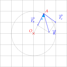 
\begin{tikzpicture}

  % grid
  \draw[help lines] (-3,-3) grid (3,3);
  
  % origin
  \draw[red, line width=.1mm] (-0.1,-0.1) -- (0.1,0.1)
    (0.1,-0.1) -- (-0.1,0.1);
  \coordinate[label={[red]above left:$O$}] (O) at (0,0);
  \coordinate[label={[red]above right:$A$}] (A) at ({0.05+cos(30)},{0.05+2*cos(30)});
  \coordinate (C) at (2,1);
  \coordinate (D) at ({cos(30)-0.5},{2*cos(30)-1});
  \coordinate (R) at (1.4, 0.1);
  
  \drawpoint{A}{.5mm}{red};
  
  % alpha 
  \markangle{A}{O}{R}{3mm}{3mm}{$\alpha$}{cyan}{north}
  
  % circle 
  \draw [black, dotted] (0,0) circle [radius=2];
  \draw [black, dotted] (A) -- (O);
  \draw [blue,->] (A) -- (C) node [label={[blue]above right:$\overrightarrow{F_{c}}$}];
  \draw [blue,->] (A) -- (D) node [label={[blue]above left:$\overrightarrow{F_{a}}$}];
  \draw [blue,->] (A) -- (R) node [label={[blue]right:$\overrightarrow{R}$}];
  \draw [black, dotted] (R) -- (C);
  \draw [black, dotted] (R) -- (D);
  
  %\drawbrace{O}{A}{2mm}{blue}{$r$}{-4mm}{0}{};
  
\end{tikzpicture}

