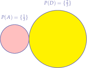 $$
\begin{tikzpicture}
\draw[circle, thick, fill=pink, fill opacity=0.2] (0,0) circle (1cm) node {};
\node at (0,1.5) (A) {$P(A) = \{ \frac{1}{3} \}$};
\draw[circle, thick, fill=yellow, fill opacity=0.2] (3,0) circle (2cm) node {};
\node at (3,2.5) (D) {$P(D) = \{ \frac{2}{3} \}$};
%\draw[circle, thick, fill=yellow, fill opacity=0.2] (4,0) circle (1cm) node {};
%\node at (4,-1.5) (F) {$P(F) = \{ \epsilon \}$};
\end{tikzpicture}
$$