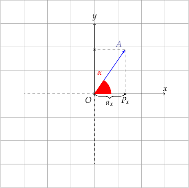 
\begin{tikzpicture}

  % grid
  \draw[help lines] (-4,-4) grid (4,4);
  
  % coordinates
  \coordinate[label={[black]below left:$O$}] (O) at (0,0);
  \drawpoint{O}{.5mm}{black}
  \coordinate (F1) at (1.3,1.88);
  \coordinate[label={[black]below:$P_{x}$}] (F1X) at (1.3,0);
  \drawpoint{F1X}{.5mm}{black}  
  \coordinate (F1Y) at (0,1.88);
  \drawpoint{F1Y}{.5mm}{black};
  
  % forces
  \draw [>=latex,draw=blue,fill=blue,->] (0,0) -- (F1) node[anchor=south east] {$A$};
  
  % guides
  \draw [dashed,black] (O) -- (0,-3);
  \draw [solid,black,->] (O) -- (0,3) node[anchor=south] {$y$};
  \draw [solid,black,->] (O) -- (3,0) node[anchor=south] {$x$};
  \draw [dashed,black] (O) -- (-3,0);
  
  % projections
  \draw [dashed,black] (F1) -- (1.3,0);
  \draw [dashed,black] (F1) -- (0,1.88);
  
  % angles
  \markangle{O}{F1}{F1X}{7mm}{9mm}{$\alpha$}{red}{west}
  
  % braces
  \drawbrace{O}{F1X}{2mm}{black}{$a_{x}$}{0}{-4mm}{mirror}

\end{tikzpicture}

