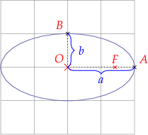 
\begin{tikzpicture}

  % grid
  \draw[help lines] (-2,-2) grid (2,2);
  
  % origin
  \draw[red, line width=.1mm] (-0.1,-0.1) -- (0.1,0.1)
    (0.1,-0.1) -- (-0.1,0.1);
  \coordinate[label={[red]above left:$O$}] (O) at (0,0);
  
  \draw (0,0) ellipse (20mm and 10mm);
  \coordinate[label={[red]above left:$B$}] (B) at (0,1);
  \drawpoint{B}{.5mm}{black}
  \coordinate[label={[red]above right:$A$}] (A) at (2,0);
  \drawpoint{A}{.5mm}{black}
  
  \draw[black,dotted] (O) -- (A);
  \draw[black,dotted] (O) -- (B);
  
  \drawbrace{O}{A}{2mm}{blue}{$a$}{0}{-4mm}{mirror};
  \drawbrace{O}{B}{2mm}{blue}{$b$}{4mm}{0}{mirror};
  
  \coordinate[label={[red]above:$F$}] (F) at ({sqrt(2}, 0);
  \drawpoint{F}{.5mm}{red}
  
\end{tikzpicture}

