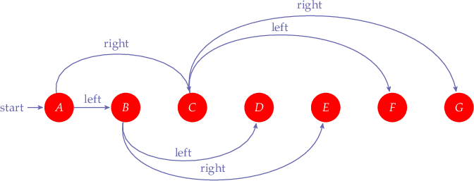 
\begin{tikzpicture}[->,>=stealth',shorten >=1pt,auto,node distance=2cm,
                    semithick]
  \tikzstyle{every state}=[fill=red,draw=none,text=white]
    
  \node[initial,state] (A)  {$A$};
  \node[state] (B) [right of=A] {$B$};
  \node[state] (C) [right of=B] {$C$};
  \node[state] (D) [right of=C] {$D$};
  \node[state] (E) [right of=D] {$E$};
  \node[state] (F) [right of=E] {$F$};
  \node[state] (G) [right of=F] {$G$};
  
  \path (A) edge	node {left} (B)
        (A) edge[out=100,in=100]	node {right} (C)
        (B) edge[out=-100,in=-100]	node {left} (D)
        (B) edge[out=-100,in=-100]	node {right} (E)
        (C) edge[out=100,in=100]	node {left} (F)
        (C) edge[out=100,in=100]	node {right} (G);
	

\end{tikzpicture}

