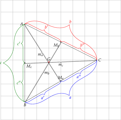 
\begin{tikzpicture}
  % grid
  \draw[help lines] (-5,-5) grid (5,5);
  
  % coordinates
  \coordinate[label={[black]left:$A$}] (A) at (-3,3);
  \coordinate[label={[black]below:$B$}] (B) at (-3,-3.5);
  \coordinate[label={[black]right:$C$}] (C) at (3,0);
  \coordinate[label={[black]above:$M_{a}$}] (Ma) at ($ (B) !.5! (C) $);
  \coordinate[label={[black]below left:$M_{b}$}] (Mb) at ($ (A) !.5! (C) $);
  \coordinate[label={[black]below right:$M_{c}$}] (Mc) at ($ (A) !.5! (B) $);
  
  % triangle 
  \draw[black, line width=.1mm] (A) -- (B) -- (C) -- cycle;
  
  % median for a
  \path[draw, black, line width=.1mm, dotted, name path=median from A] (A) -- (Ma);
  % median for b
  \path[draw, black, line width=.1mm, dotted, name path=median from B] (B) -- (Mb);
  % median for c
  \path[draw, black, line width=.1mm, dotted, name path=median from C] (C) -- (Mc);
  
  % point
  \drawpoint{Ma}{.5mm}{black}
  \drawpoint{Mb}{.5mm}{black}
  \drawpoint{Mc}{.5mm}{black}

  % braces for segment medians a
  \drawbrace{B}{Ma}{3mm}{blue}{$a'$}{0}{-5mm}{mirror}
  \drawbrace{Ma}{C}{3mm}{blue}{$a''$}{0}{-5mm}{mirror}
  \drawbrace{B}{C}{14mm}{blue}{$a$}{8mm}{-14mm}{mirror}
  % braces for segment medians b
  \drawbrace{A}{Mb}{3mm}{red}{$b'$}{3mm}{5mm}{}
  \drawbrace{Mb}{C}{3mm}{red}{$b''$}{3mm}{5mm}{}
  \drawbrace{A}{C}{16mm}{red}{$b$}{8mm}{17mm}{}
  % braces for segment medians c
  \drawbrace{A}{Mc}{3mm}{green}{$c'$}{-5mm}{0}{mirror}
  \drawbrace{Mc}{B}{3mm}{green}{$c''$}{-5mm}{0}{mirror}
  \drawbrace{A}{B}{18mm}{green}{$c$}{-20mm}{0}{mirror}
  
  % median braces
  \drawbrace{A}{Ma}{1mm}{black}{$m_{a}$}{-2mm}{-2mm}{mirror}
  \drawbrace{B}{Mb}{1mm}{black}{$m_{b}$}{3.5mm}{-1mm}{mirror}
  \drawbrace{C}{Mc}{1mm}{black}{$m_{c}$}{0}{-3mm}{}
  
  % gravity centre
  \path[draw, red, name intersections={of=median from A and median from B, by=G}];
  \drawpoint{G}{.5mm}{red}
  \coordinate[label={[black]above:$G$}] (G) at (G);
  
\end{tikzpicture}

