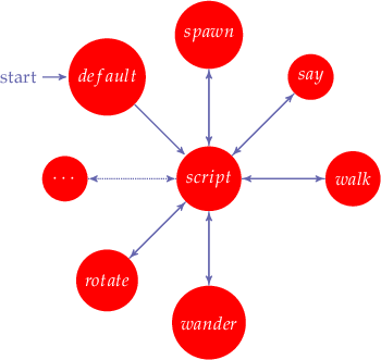 
\begin{tikzpicture}[->,>=stealth',shorten >=1pt,auto,node distance=2.8cm,
                    semithick]
  \tikzstyle{every state}=[fill=red,draw=none,text=white]
    
  \node[initial,state] (A)                    {$default$};
  \node[state] (B) [below right of=A] {$script$};
  \node[state] (C) [above of=B] {$spawn$};
  \node[state] (D) [above right of=B] {$say$};
  \node[state] (E) [right of=B] {$walk$};
  \node[state] (F) [below of=B] {$wander$};
  \node[state] (G) [below left of=B] {$rotate$};
  \node[state] (H) [left of=B] {$\cdots$};
  
  \path (A) edge	node {} (B)
        (B) edge        node {} (C)
        (C) edge        node {} (B)
        (B) edge        node {} (E)
        (E) edge        node {} (B)
        (B) edge        node {} (D)
        (D) edge        node {} (B)
        (B) edge        node {} (F)
        (F) edge        node {} (B)
        (B) edge        node {} (G)
        (G) edge        node {} (B)
        (B) edge[dotted]        node {} (H)
        (H) edge[dotted]        node {} (B);

\end{tikzpicture}

