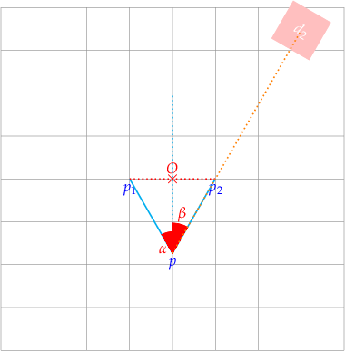 
\begin{tikzpicture}
  % grid
  \draw[help lines] (-4,-4) grid (4,4);
  % coordinates
  % origin
  \draw[red, line width=.1mm] (-0.1,-0.1) -- (0.1,0.1)
    (0.1,-0.1) -- (-0.1,0.1);
  \coordinate[label={[red]above:$O$}] (O) at (0,0);
  \coordinate[label={[blue]below:$p$}] (P) at (0,{-sqrt(3)});
  \coordinate[label={[blue]below:$p_{2}$}] (A) at (1,0);
  \coordinate[label={[blue]below:$p_{1}$}] (B) at (-1,0);

  % detectors
  \node [square,rotate={-30},minimum size=10mm] at (3, {3 * sqrt(3) - sqrt(3)}) [draw] (d2) [pink,fill,text=white] {$d_{2}$};

  % lines
  \draw [cyan,thick,dotted] (P) -- (0,2);
  \draw [cyan,thick] (P) -- (A);
  \draw [cyan,thick] (P) -- (B);
  \draw [red,thick,dotted] (B) -- (A);
  
  % angles
  \markangle{P}{A}{O}{7mm}{9mm}{$\beta$}{red}{west}
  \markangle{P}{B}{O}{5mm}{3mm}{$\alpha$}{red}{north east}
  
  % trajectories
  \draw [orange,thick,dotted] (P) -- (3, {3 * sqrt(3) - sqrt(3)});
  
\end{tikzpicture}

