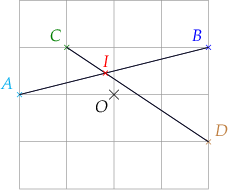
\begin{tikzpicture}

  % grid
  \draw[help lines] (-2,-2) grid (2,2);
  
  % origin
  \draw[black, line width=.1mm] (-0.1,-0.1) -- (0.1,0.1)
    (0.1,-0.1) -- (-0.1,0.1);
  \coordinate[label={[black]below left:$O$}] (O) at (0,0);
  
  \coordinate[label={[cyan]above left:$A$}] (A) at (-2,0);
  \drawpoint{A}{.5mm}{cyan}
  \coordinate[label={[blue]above left:$B$}] (B) at (2,1);
  \drawpoint{B}{.5mm}{blue}
  \coordinate[label={[green]above left:$C$}] (C) at (-1,1);
  \drawpoint{C}{.5mm}{green}
  \coordinate[label={[brown]above right:$D$}] (D) at (2,-1);
  \drawpoint{D}{.5mm}{brown}
  
  \draw (A) -- (B);
  \draw (C) -- (D);
  
  % median for A
  \path[draw, black, line width=.1mm, solid, name path=median from A] (A) -- (B);
  % median for B
  \path[draw, black, line width=.1mm, solid, name path=median from C] (C) -- (D);
  
  % gravity centre
  \path[draw, red, name intersections={of=median from A and median from C, by=I}];
  \drawpoint{I}{.5mm}{red}
  \coordinate[label={[red]above:$I$}] (I) at (I);
  
  %\coordinate (C) at (2,0);
  %\coordinate (D) at (0,1);
  
  %\draw[dotted,->] (O) --  (C) node[below] {$x$};
  %\draw[dotted,->] (O) --  (D) node[left] {$y$};
  
  %\markangle{A}{B}{C}{3mm}{3mm}{$\alpha$}{cyan}{north}
  
\end{tikzpicture}

