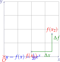 
\begin{tikzpicture}[domain=0:4]
  % grid
  \draw[help lines] (0,0) grid (4,4);
  
  % origin
  \draw[red, line width=.1mm] (-0.1,-0.1) -- (0.1,0.1)
    (0.1,-0.1) -- (-0.1,0.1);
  \coordinate[label={[red]below:$O$}] (O) at (0,0);
  \draw[dotted,->] (O) -- (4,0) node[below] {$x$};
  \draw[dotted,->] (O) -- (0,4) node[left] {$y$}; 
  
  \draw[color=blue] plot[id=exp] function{0.05*exp(x)} node[right] {$y = f(x) = \frac{1}{20} \mathrm e^x$};
  \coordinate[label={[red]below:$f(x_{1})$}] (F1) at (2, {1/20*exp(2)});
  \drawpoint{F1}{.5mm}[red];
  
  \coordinate[label={[red]above:$f(x_{2})$}] (F2) at (3.5, {1/20*exp(3.5)});
  \drawpoint{F2}{.5mm}[red];
  
  \draw[green] (F1) -- (3.5,{1/20*exp(2)}) node [below left] {$\Delta x$} -- (F2) node [below right] {$\Delta f$};
  
\end{tikzpicture}

