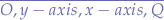 $\overline{O,y-axis,x-axis,Q}$