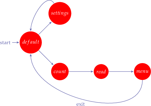 
\begin{tikzpicture}[->,>=stealth',shorten >=1pt,auto,node distance=2.8cm,
                    semithick]
  \tikzstyle{every state}=[fill=red,draw=none,text=white]
    
  \node[initial,state] (A)                    {$default$};
  \node[state] (B) [above right of=A] {$settings$};
  \node[state] (C) [below right of=A] {$count$};
  \node[state] (D) [right of=C] {$read$};
  \node[state] (E) [right of=D] {$menu$};
  
  \path (A) edge	(B)
        (B) edge [in=90, out=120] (A)
	(A) edge	(C)
        (C) edge        (D)
        (D) edge        (E)
        (E) edge [in=-90, out=-90] node {exit} (A);

\end{tikzpicture}

