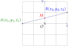 
\begin{tikzpicture}

  % grid
  \draw[help lines] (-2,-2) grid (2,2);
  
  % origin
  \draw[black, line width=.1mm] (-0.1,-0.1) -- (0.1,0.1)
    (0.1,-0.1) -- (-0.1,0.1);
  \coordinate[label={[black]below left:$O$}] (O) at (0,0);
  
  \coordinate[label={[green]above left:$A(x_{1}, y_{1}, z_{1})$}] (A) at (-2,0);
  \drawpoint{A}{.5mm}{black}
  \coordinate[label={[blue]above left:$B(x_{2}, y_{2}, z_{2})$}] (B) at (2,1);
  \drawpoint{B}{.5mm}{black}
  
  \draw (A) -- (B);
  
  \coordinate[label={[red]above left:$M$}] (M) at (0,0.5);
  \drawpoint{M}{.5mm}{red}
  
  \coordinate (C) at (2,0);
  \coordinate (D) at (0,2);

  \draw[dotted,->] (O) --  (C) node[below] {$x$};
  \draw[dotted,->] (O) --  (D) node[left] {$y$};
  
  %\markangle{A}{B}{C}{3mm}{3mm}{$\alpha$}{cyan}{north}
  
\end{tikzpicture}

