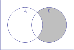 $$
\begin{venndiagram2sets}
\fillBNotA
\end{venndiagram2sets}
$$