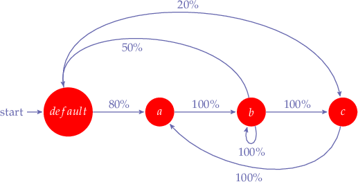 
\begin{tikzpicture}[->,>=stealth',shorten >=1pt,auto,node distance=2.8cm,
                    semithick]
  \tikzstyle{every state}=[fill=red,draw=none,text=white]
  \node[initial,state] (A)                    {$default$};
  \node[state] (B) [right of=A] {$a$};
  \node[state] (C) [right of=B] {$b$};
  \node[state] (D) [right of=C] {$c$};
  
  \path (A) edge	node {80\%} (B)
	(B) edge	node {100\%} (C)
	(C) edge	node {100\%} (D)
        (C) edge [loop below] node {100\%} (C);

  \draw (D) to [out=-100,in=-50] node {100\%} (B);
  \draw (A) to [out=100,in=100] node {20\%} (D);
  \draw (C) to [out=100,in=100] node {50\%} (A);

\end{tikzpicture}
