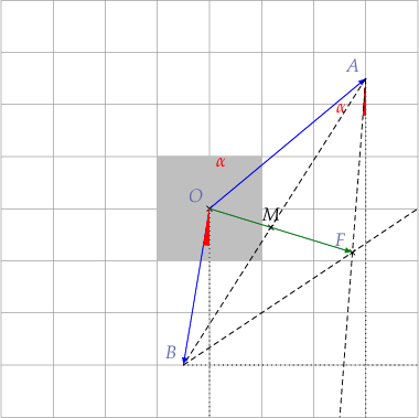 
\begin{tikzpicture}

  % grid
  \draw[help lines] (-4,-4) grid (4,4);
  
  % mass
  \node [square,minimum size=20mm] at (0, 0) [draw] (O) [lightgray,fill,text=black] node [anchor=south east] {$O$};
  
  % coordinates
  \coordinate (O) at (0,0);
  \drawpoint{O}{.5mm}{black}
  \coordinate (F1) at (3,2.5);
  \coordinate (F2) at (-0.5,-3);
  \coordinate (YM1) at (0, -4);
  \coordinate (YM2) at (2.5,-4);
  \coordinate (YM3) at (3,-4);
  
  % forces
  \draw [>=latex,draw=blue,fill=blue,->] (0,0) -- (F1) node[anchor=south east] {$A$};
  \draw [>=latex,draw=blue,fill=blue,->] (0,0) -- (F2) node[anchor=south east] {$B$};
  
  % guides
  \draw [dotted,black] (O) -- (0,-4);
  \draw [dotted,black] (F1) -- (3,-4);
  \draw [dotted,black] (F2) -- (4,-3);
  
  % angles
  \markangle{O}{F2}{YM1}{7mm}{9mm}{$\alpha$}{red}{west}
  \markangle{F1}{YM2}{YM3}{7mm}{9mm}{$\alpha$}{red}{west}
  
  % paralleles
  \draw [densely dashed,black,name path=f1 parallel] (F1) -- (2.5,-4);
  \draw [densely dashed,black,name path=f2 parallel] (F2) -- (4,0);
  \draw [densely dashed,black,name path=vector line] (F1) -- (F2);
  
  % intersection resultant
  \path [name intersections={of = f1 parallel and f2 parallel}];
  \coordinate (R) at (intersection-1);
  \drawpoint{R}{.5mm}{black}
  
  % resultant
  \draw [>=latex,draw=green,fill=blue,->,name path=resultant line] (0,0) -- (R) node[anchor=south east] {$F$};
  
  % intersection vectors
  \path [name intersections={of = vector line and resultant line}];
  \coordinate[label={[black]above:$M$}] (M) at (intersection-1);
  \drawpoint{M}{.5mm}{black}

\end{tikzpicture}

