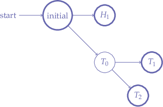 $$
\begin{tikzpicture}[node distance = 2cm, scale=2]
    \node[state, initial, ultra thick] (s0) {$\text{initial}$};
    \node[state, right of=s0, ultra thick] (h1) {$H_{1}$};
    \node[state, below of=h1] (t0) {$T_{0}$};
    \node[state, right of=t0, ultra thick] (t1) {$T_{1}$};
    \node[state, below right of=t0, ultra thick] (t2) {$T_{2}$};

    \draw
        (s0) edge[->] node{} (h1)
        (s0) edge[->] node{} (t0)
        (t0) edge[->] node{} (t1)
        (t0) edge[->] node{} (t2);
\end{tikzpicture}
$$