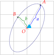
\begin{tikzpicture}

  % grid
  \draw[help lines] (-2,-2) grid (2,2);
  
  % origin
  \draw[red, line width=.1mm] (-0.1,-0.1) -- (0.1,0.1)
    (0.1,-0.1) -- (-0.1,0.1);
  \coordinate[label={[red]below left:$O$}] (O) at (0,0);
  
  \coordinate (X) at (5,0);
  
  \draw[rotate=60] (0,0) ellipse (20mm and 10mm);
  \coordinate[label={[red]above left:$B$}] (B) at (-.7,.8);
  \drawpoint{B}{.5mm}{black}
  \coordinate[label={[red]above right:$A$}] (A) at (1,1.7);
  \drawpoint{A}{.5mm}{black}
  
  \draw[black,dotted] (O) -- (A);
  \draw[black,dotted] (O) -- (B);
  
  \drawbrace{O}{A}{2mm}{blue}{$a$}{3mm}{-2mm}{mirror};
  \drawbrace{O}{B}{2mm}{green}{$b$}{3mm}{3mm}{mirror};
  
  % alpha 
  \markangle{O}{X}{A}{3mm}{3mm}{$\alpha$}{cyan}{north west}
  
\end{tikzpicture}

