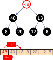 $$
\tikzset{
  treenode/.style = {align=center, inner sep=0pt, text centered,
    font=\sffamily},
  arn_n/.style = {treenode, circle, white, font=\sffamily\bfseries, draw=black,
    fill=black, text width=1.5em},% arbre rouge noir, noeud noir
  arn_r/.style = {treenode, circle, red, draw=red, 
    text width=1.5em, very thick},% arbre rouge noir, noeud rouge
  arn_x/.style = {treenode, rectangle, draw=black,
    minimum width=0.5em, minimum height=0.5em}% arbre rouge noir, nil
}
\begin{tikzpicture}[->,>=stealth',level/.style={sibling distance = 2cm/#1,
  level distance = 1cm},font=\ttfamily,
array/.style={matrix of nodes,
  row sep=1.5mm,
  column sep=-\pgflinewidth,
  nodes={rectangle,draw=black,minimum size=1mm, fill=orange!30},
  %row 1/.style={nodes={fill=orange!30}},
  row 6/.style={nodes={fill=green!30}},
  %column 1/.style={nodes={fill=white!30}},
  text depth=0.05ex,
  text height=1ex,
  nodes in empty cells}
]

\begin{scope}
  \node[arn_r] (48) {48}
    child { node[arn_n] (40) {40}  
      child { node[arn_n] (8) {8}  } 
     	child { node[arn_n] (20) {20} } }
    child { node[arn_n] (13) {13} 
      child { node[arn_n] (12) {12}  }
     	child { node[arn_n] (8) {8} } };
     
\end{scope}

\begin{scope}[yshift=-3.5cm]
\matrix[array] (array) {
\color{red}{48} & 40 & 13 & 8 & 20 & 12 & 8 \\
};

\draw[->,solid, thick, color=red] (array-1-1) to [out=-100,in=-100]  node  { \fcolorbox{red}{red}{\color{white}\tiny $2i+1$}  }  (array-1-2);
\draw[->,solid, thick, color=red] (array-1-1) to [out=100,in=100]  node  { \fcolorbox{red}{red}{\color{white}\tiny $2i+2$}  }  (array-1-3);

\end{scope}

\end{tikzpicture}
$$