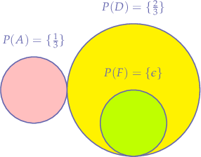 $$
\begin{tikzpicture}
\draw[circle, thick, fill=pink, fill opacity=0.2] (0,0) circle (1cm) node {};
\node at (0,1.5) (A) {$P(A) = \{ \frac{1}{3} \}$};
\draw[circle, thick, fill=yellow, fill opacity=0.2] (3,0) circle (2cm) node {};
\node at (3,2.5) (D) {$P(D) = \{ \frac{2}{3} \}$};
\draw[circle, thick, fill=lime, fill opacity=0.2] (3,-1) circle (1cm) node {};
\node at (3,.5) (F) {$P(F) = \{ \epsilon \}$};
\end{tikzpicture}
$$