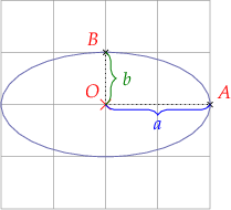 
\begin{tikzpicture}

  % grid
  \draw[help lines] (-2,-2) grid (2,2);
  
  % origin
  \draw[red, line width=.1mm] (-0.1,-0.1) -- (0.1,0.1)
    (0.1,-0.1) -- (-0.1,0.1);
  \coordinate[label={[red]above left:$O$}] (O) at (0,0);
  
  \draw (0,0) ellipse (20mm and 10mm);
  \coordinate[label={[red]above left:$B$}] (B) at (0,1);
  \drawpoint{B}{.5mm}{black}
  \coordinate[label={[red]above right:$A$}] (A) at (2,0);
  \drawpoint{A}{.5mm}{black}
  
  \draw[black,dotted] (O) -- (A);
  \draw[black,dotted] (O) -- (B);
  
  \drawbrace{O}{A}{2mm}{blue}{$a$}{0}{-4mm}{mirror};
  \drawbrace{O}{B}{2mm}{green}{$b$}{4mm}{0}{mirror};
  
\end{tikzpicture}

