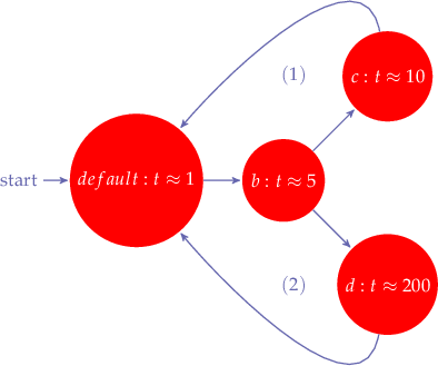 
\begin{tikzpicture}[->,>=stealth',shorten >=1pt,auto,node distance=2.8cm,
                    semithick]
  \tikzstyle{every state}=[fill=red,draw=none,text=white]
  \node[initial,state] (A)                    {$default:t \approx 1$};
  \node[state] (B) [right of=A] {$b:t \approx 5$};
  \node[state] (C) [above right of=B] {$c:t \approx 10$};
  \node[state] (D) [below right of=B] {$d:t \approx 200$};

  \node (1) at (3,2) {$(1)$};
  \node (2) at (3,-2) {$(2)$};
  
  \path (A) edge	(B)
        (B) edge        (C)
        (B) edge        (D);

  \draw (C) to [out=100,in=50] (A);
  \draw (D) to [out=-100,in=-50] (A);
  
\end{tikzpicture}
