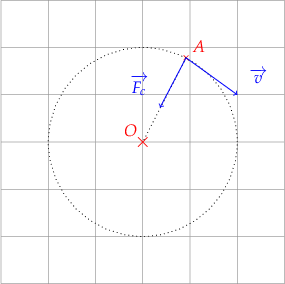 
\begin{tikzpicture}

  % grid
  \draw[help lines] (-3,-3) grid (3,3);
  
  % origin
  \draw[red, line width=.1mm] (-0.1,-0.1) -- (0.1,0.1)
    (0.1,-0.1) -- (-0.1,0.1);
  \coordinate[label={[red]above left:$O$}] (O) at (0,0);
  \coordinate[label={[red]above right:$A$}] (A) at ({0.05+cos(30)},{0.05+2*cos(30)});
  \coordinate (C) at (2,1);
  \coordinate (D) at ({cos(30)-0.5},{2*cos(30)-1});
  \coordinate (R) at (1.4, 0.1);
  
  \drawpoint{A}{.5mm}{red};
  
  % alpha 
  %\markangle{A}{O}{R}{3mm}{3mm}{$\alpha$}{cyan}{north}
  
  % circle 
  \draw [black, dotted] (0,0) circle [radius=2];
  \draw [black, dotted] (A) -- (O);
  \draw [blue,->] (A) -- (C) node [label={[blue]above right:$\overrightarrow{v}$}];
  \draw [blue,->] (A) -- (D) node [label={[blue]above left:$\overrightarrow{F_{c}}$}];
  %\draw [blue,->] (A) -- (R) node [label={[blue]right:$\overrightarrow{R}$}];
  %\draw [black, dotted] (R) -- (C);
  %\draw [black, dotted] (R) -- (D);
  
  %\drawbrace{O}{A}{2mm}{blue}{$r$}{-4mm}{0}{};
  
\end{tikzpicture}

