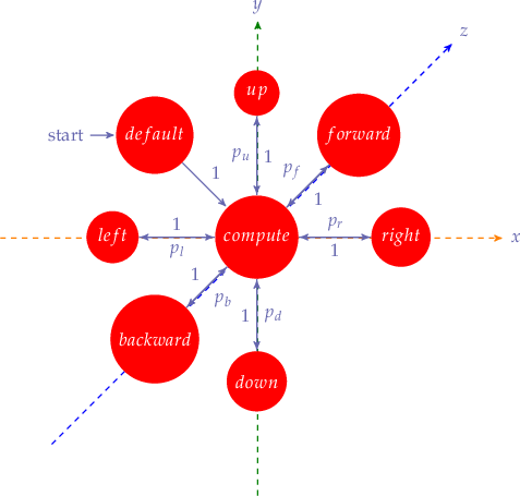
\begin{tikzpicture}[->,>=stealth',shorten >=1pt,auto,node distance=2.8cm,
                    semithick]
  \tikzstyle{every state}=[fill=red,draw=none,text=white]
  
  \node (z) at (6,2) {$z$};
  \node (x) at (7,-2) {$x$};
  \node (y) at (2,2.5) {$y$};
  
  % z
  \draw [color=blue,dashed] (-2,-6) -- (z);
  % x
  \draw [color=orange,dashed] (-3,-2) -- (x);
  % y
  \draw [color=green,dashed] (2,-7) -- (y);
    
  \node[initial,state] (A)                    {$default$};
  \node[state] (B) [below right of=A] {$compute$};
  \node[state] (C) [above of=B] {$up$};
  \node[state] (D) [above right of=B] {$forward$};
  \node[state] (E) [right of=B] {$right$};
  \node[state] (F) [below of=B] {$down$};
  \node[state] (G) [below left of=B] {$backward$};
  \node[state] (H) [left of=B] {$left$};
  
  \path (A) edge	node {1} (B)
	(B) edge	node {$p_{u}$} (C)
	(C) edge	node {1} (B)
	(B) edge	node {$p_{f}$} (D)
	(D) edge	node {1} (B)
	(B) edge	node {$p_{r}$} (E)
	(E) edge	node {1} (B)
	(B) edge	node {$p_{d}$} (F)
	(F) edge	node {1} (B)
	(B) edge	node {$p_{b}$} (G)
	(G) edge	node {1} (B)
	(B) edge	node {$p_{l}$} (H)
	(H) edge	node {1} (B);
	

\end{tikzpicture}

