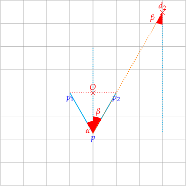 
\begin{tikzpicture}
  % grid
  \draw[help lines] (-4,-4) grid (4,4);
  % coordinates
  % origin
  \draw[red, line width=.1mm] (-0.1,-0.1) -- (0.1,0.1)
    (0.1,-0.1) -- (-0.1,0.1);
  \coordinate[label={[red]above:$O$}] (O) at (0,0);
  \coordinate[label={[red]above:$d_{2}$}] (D) at (3, {3 * sqrt(3) - sqrt(3)});
  \draw[red, line width=.1mm] ({3-0.1}, {3 * sqrt(3) - sqrt(3)-0.1}) -- ({3+0.1}, {3 * sqrt(3) - sqrt(3)+0.1})
    (3+0.1, {3 * sqrt(3) - sqrt(3)-0.1}) -- (3-0.1, {3 * sqrt(3) - sqrt(3)+0.1});
  \coordinate[label={[blue]below:$p$}] (P) at (0,{-sqrt(3)});
  \coordinate[label={[blue]below:$p_{2}$}] (A) at (1,0);
  \coordinate[label={[blue]below:$p_{1}$}] (B) at (-1,0);
  \coordinate (H) at (3,-sqrt(3));

  % lines
  \draw [cyan,thick,dotted] (P) -- (0,2);
  \draw [cyan,thick] (P) -- (A);
  \draw [cyan,thick] (P) -- (B);
  \draw [red,thick,dotted] (B) -- (A);
  
  % angles
  \markangle{P}{A}{O}{7mm}{9mm}{$\beta$}{red}{west}
  \markangle{P}{B}{O}{5mm}{3mm}{$\alpha$}{red}{north east}
  
  % trajectories
  \draw [orange,thick,dotted] (P) -- (3, {3 * sqrt(3) - sqrt(3)});
  
  % helpers
  \draw [cyan,thick,dotted] (3, {3 * sqrt(3) - sqrt(3)}) -- (H);
  \markangle{D}{P}{H}{5mm}{3mm}{$\beta$}{red}{east}
  
\end{tikzpicture}

