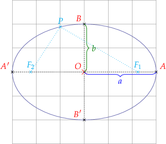 
\begin{tikzpicture}

  % grid
  \draw[help lines] (-3,-3) grid (3,3);
  
  % origin
  \draw[red, line width=.1mm] (-0.1,-0.1) -- (0.1,0.1)
    (0.1,-0.1) -- (-0.1,0.1);
  \coordinate[label={[red]above left:$O$}] (O) at (0,0);
  
  \draw (0,0) ellipse (30mm and 20mm);
  \coordinate[label={[red]above left:$B$}] (B) at (0,2);
  \drawpoint{B}{.5mm}{black}
  \coordinate[label={[red]above right:$A$}] (A) at (3,0);
  \drawpoint{A}{.5mm}{black}
  
  \coordinate[label={[red]above left:$B'$}] (B') at (0,-2);
  \drawpoint{B'}{.5mm}{black}
  \coordinate[label={[red]above left:$A'$}] (A') at (-3,0);
  \drawpoint{A'}{.5mm}{black}
  
  \draw[black,dotted] (A) -- (O) -- (A');
  \draw[black,dotted] (B) -- (O) -- (B');
  
  \drawbrace{O}{A}{2mm}{blue}{$a$}{0}{-4mm}{mirror};
  \drawbrace{O}{B}{2mm}{green}{$b$}{4mm}{0}{mirror};
  
  \coordinate[label={[cyan]above:$F_{1}$}] (F_{1}) at ({sqrt(5}, 0);
  \drawpoint{F_{1}}{.5mm}{cyan}
  \coordinate[label={[cyan]above:$F_{2}$}] (F_{2}) at (-{sqrt(5}, 0);
  \drawpoint{F_{2}}{.5mm}{cyan}
  
  \coordinate[label={[cyan]above:$P$}] (P) at (-1, {sqrt(32/9)});
  \drawpoint{P}{.5mm}{cyan}
  
  \draw[cyan,dotted] (P) -- (F_{2});
  \draw[cyan,dotted] (P) -- (F_{1});
  
\end{tikzpicture}

