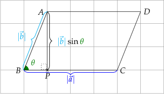 

\begin{tikzpicture}
  % grid
  \draw[help lines] (-3,-2) grid (4,2);
  
  % origin
  %\draw[red, line width=.1mm] (-0.1,-0.1) -- (0.1,0.1)
  %  (0.1,-0.1) -- (-0.1,0.1);
  %\coordinate[label={[red]above:$O$}] (O) at (0,0);
  
  %\draw[black,line width=5mm] (-3, {3 * sqrt(3) - sqrt(3)}) -- ((-3,0);
  %\node [square,rotate={30},minimum size=10mm] at (-3, {3 * sqrt(3) - sqrt(3)}) [draw] (d2) [orange,fill,text=white] {$d_{2}$};
  %\draw[orange,line width=.1mm] (-3, {3 * sqrt(3) - sqrt(3)}) -- (-2,0); 
  %\draw[orange,line width=.1mm] (-3, {3 * sqrt(3) - sqrt(3)}) -- (0,2);
  
  % coordinates
  \coordinate[label={[black]left:$A$}] (A) at (-1,1.5);
  \coordinate[label={[black]left:$B$}] (B) at (-2,-1);
  \coordinate[label={[black]right:$C$}] (C) at (2,-1);
  \coordinate[label={[black]right:$D$}] (D) at (3,1.5);
  \coordinate[label={[black]below:$P$}] (P) at (-1,-1);
  
  % mark P
  \drawpoint{P}{.5mm}{black}
  
  % theta 
  \markangle{B}{A}{C}{2mm}{2mm}{$\theta$}{green}{south west}
  
  % triangle 
  \draw[black, line width=.1mm] (A) -- (B) -- (C) -- (D) -- cycle;
  
  % perpendicular
  \draw[black, line width=.1mm] (A) -- (P);
  
  % alpha 
  \node [square,minimum size=1mm,dotted] at (-1.14,-0.85) [draw] (d2) [black] {};
  
  % braces
  %\drawbrace{B}{C}{2mm}{blue}{$a$}{0}{-4mm}{mirror}
  %\drawbrace{A}{P}{2mm}{red}{$h$}{4mm}{0}{}
  %\drawbrace{A}{B}{2mm}{green}{$c$}{-4mm}{0}{mirror}
  %\drawbrace{A}{C}{2mm}{red}{$b$}{3mm}{3mm}{}
  \drawbrace{A}{P}{2mm}{black}{${\color{cyan}|\vec{b}|}\sin{\color{green}{\theta}}$}{10mm}{0mm}{}
  \drawbrace{B}{C}{2mm}{blue}{$|\vec{a}|$}{0}{-4mm}{mirror}
  \drawbrace{A}{B}{2mm}{cyan}{$|\vec{b}|$}{-6mm}{2mm}{mirror}
  
\end{tikzpicture}

